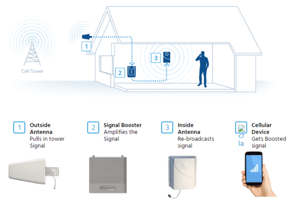 Cellular Signal Boosters - Diversions Computer Centre